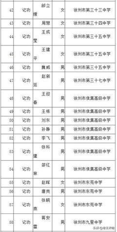 這68人,徐州市教育局直屬事業(yè)單位擬申報(bào)記功獎(jiǎng)勵(lì)