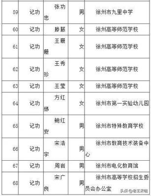 樹立榜樣，激勵(lì)前行——徐州市教育局直屬事業(yè)單位68人擬獲記功獎(jiǎng)勵(lì)